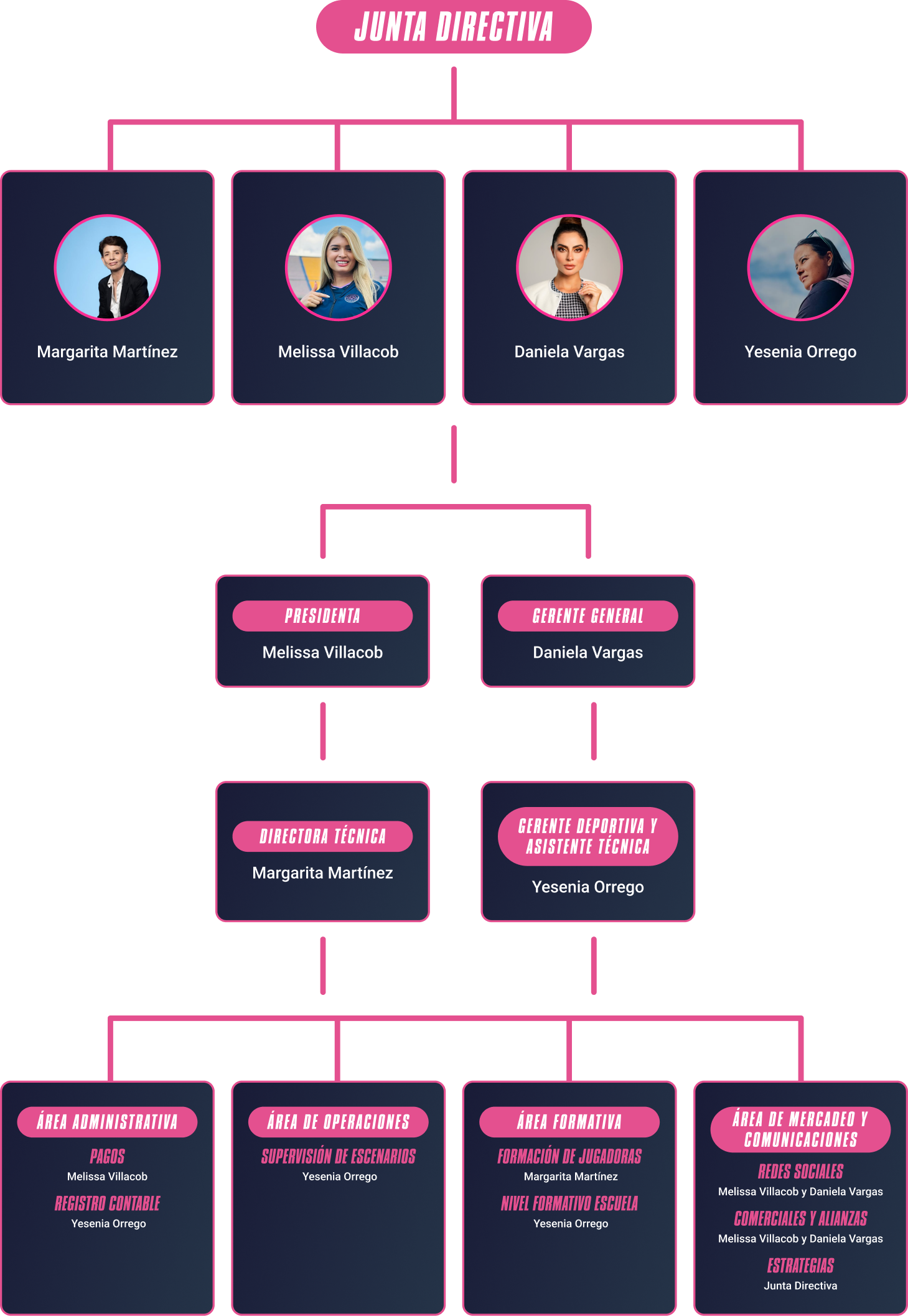 Organigrama